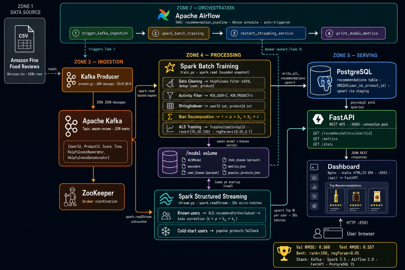 Real-Time Product Recommender — Big Data Pipeline