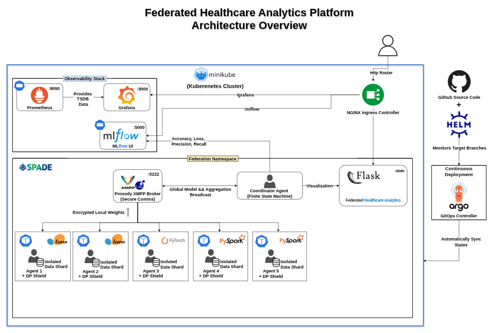 Privacy-Preserving Federated Healthcare Platform