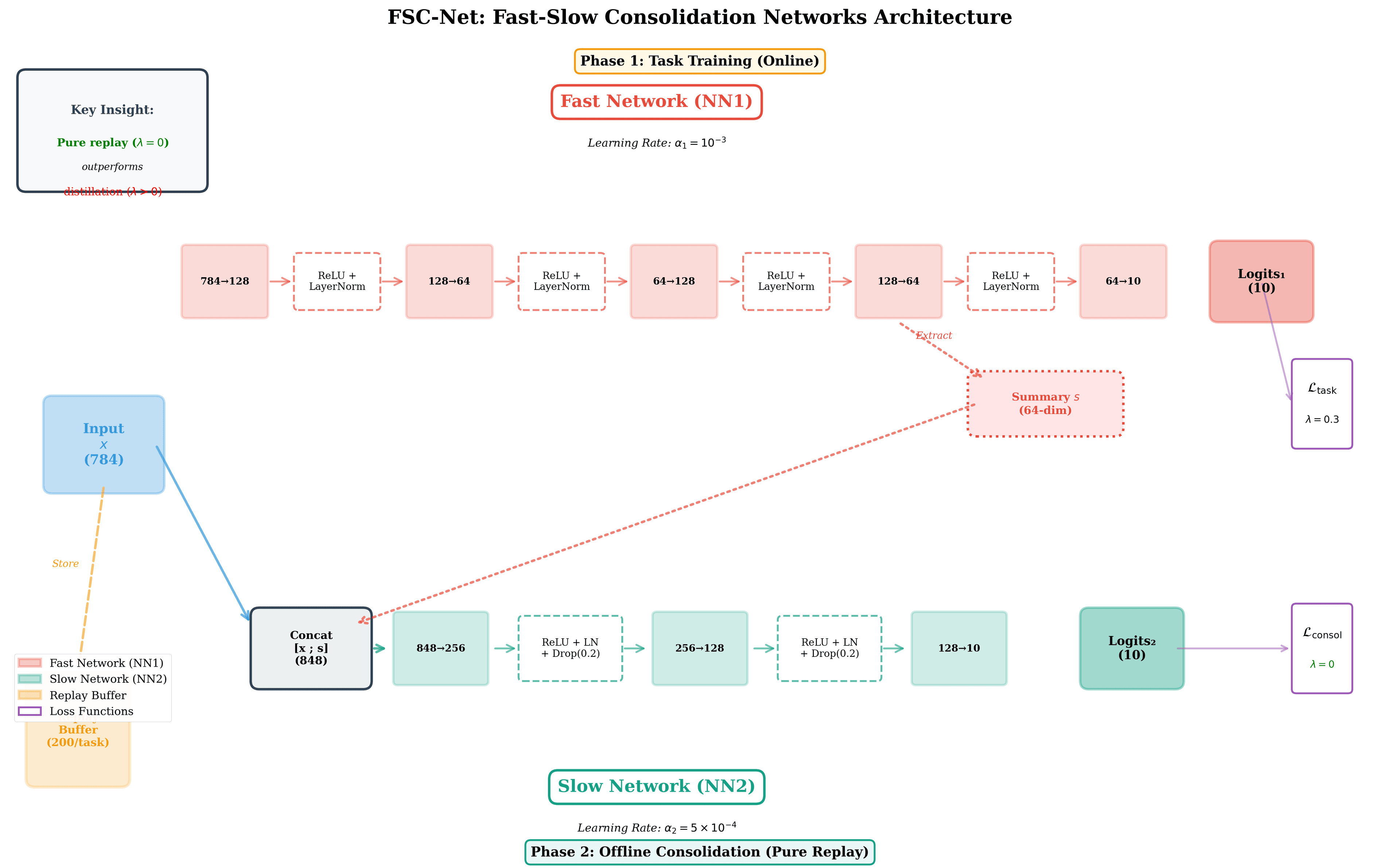 FSC-Net - Continual Learning Research - Proposed a dual-network consolidation framework for continual learning. Demonstrated that consolidation methodology outperforms architectural complexity (+1.2pp). Published on arXiv with 30-seed evaluation and statistical rigor.