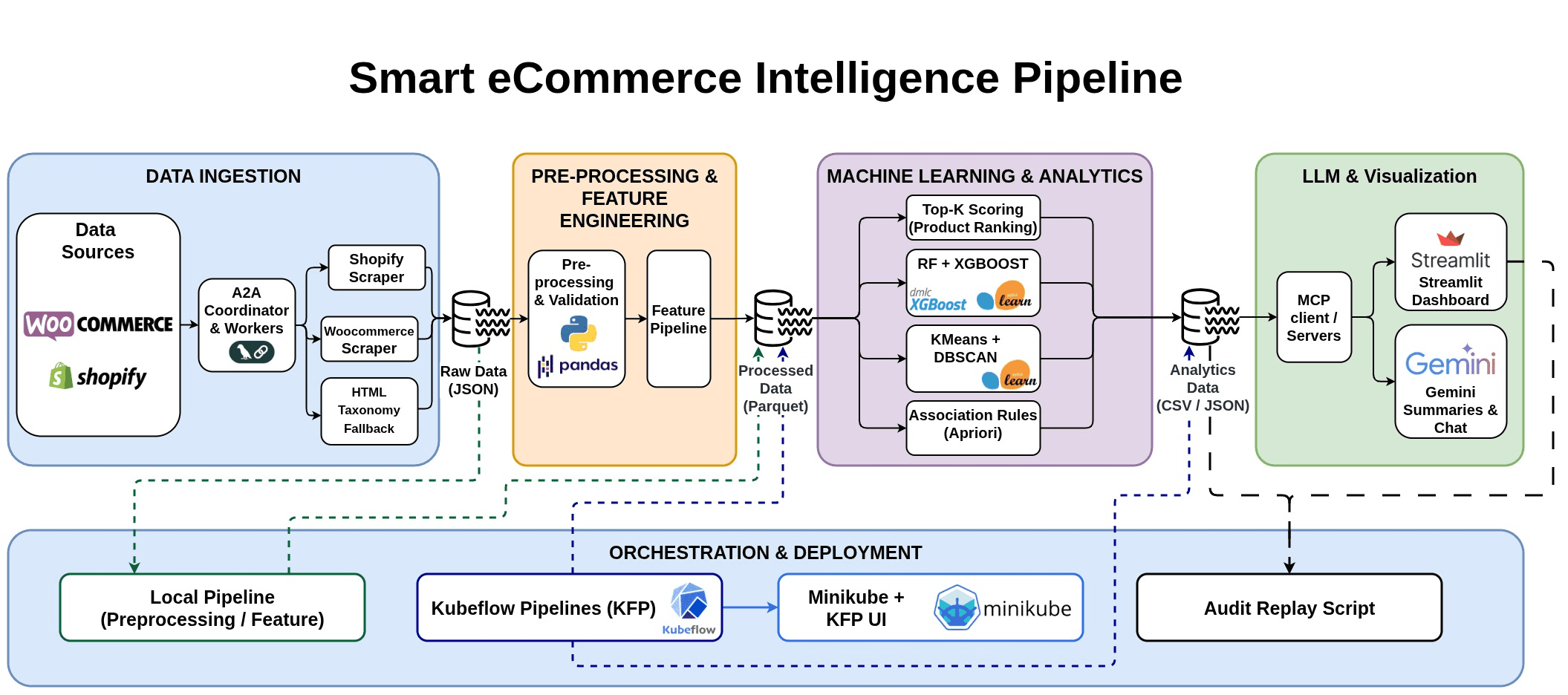 Smart eCommerce Intelligence Pipeline